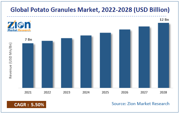 Global Potato Granules Market Size