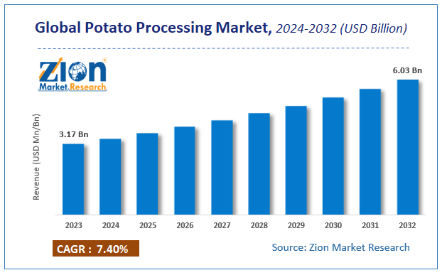 Global Potato Processing Market Size