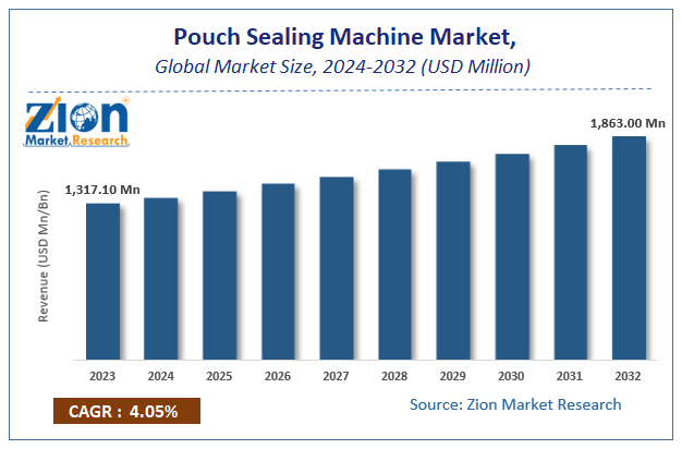 Pouch Sealing Machine Market Size