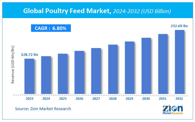 Global Poultry Feed Market Size