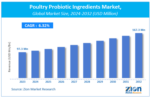 Poultry Probiotic Ingredients Market Size