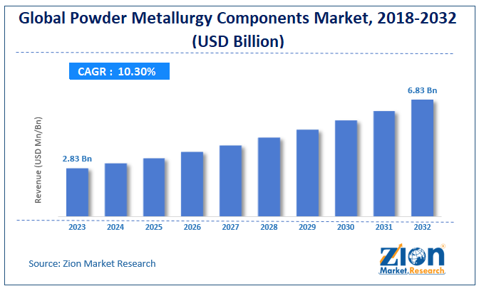 Powder Metallurgy Components Market Size