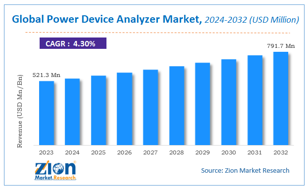 Global Power Device Analyzer Market Size