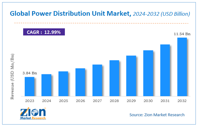 Global Power Distribution Unit Market Size