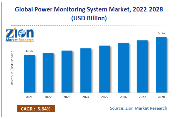 Global Power Monitoring System Market Size