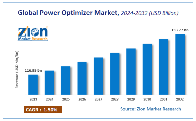 Global Power Optimizer Market Size