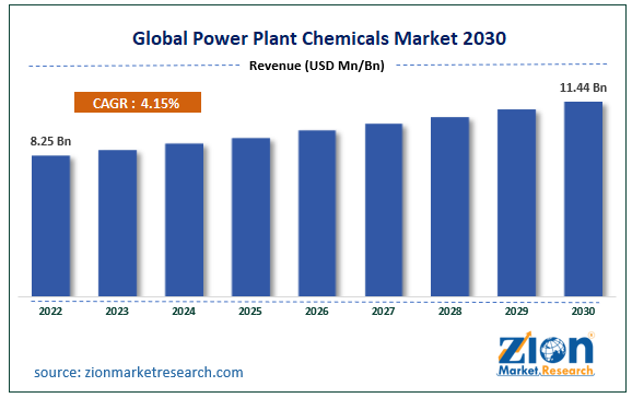 Power Plant Chemicals Market Size