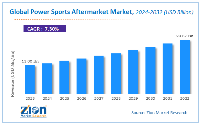 Global Power Sports Aftermarket Market Size