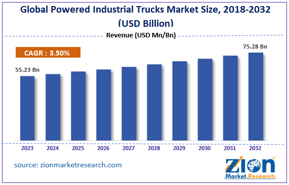 Global Powered Industrial Trucks Market Size