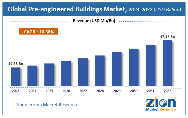 Global Pre-engineered Buildings Market Size