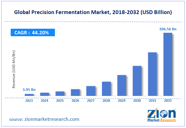 Global Precision Fermentation Market Size