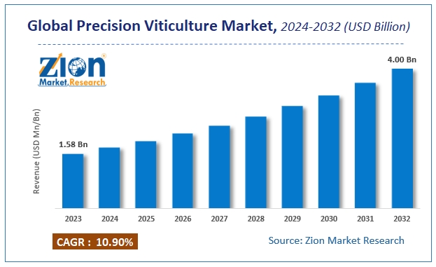 Global Precision Viticulture Market Size