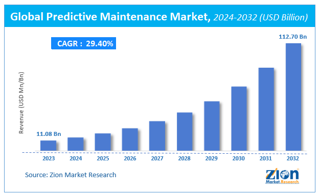 Global Predictive Maintenance Market Size