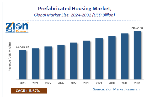 Global Prefabricated Housing Market Size 