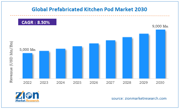 Global Prefabricated Kitchen Pod Market Size