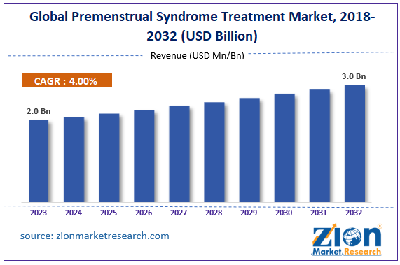 Global Premenstrual Syndrome Treatment Market Size