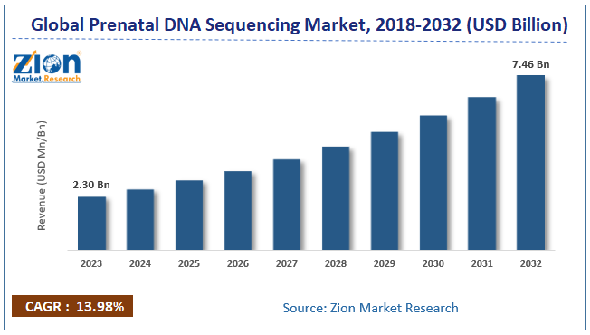 Prenatal DNA Sequencing Market Size