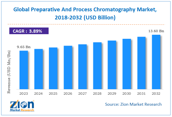 Global Preparative And Process Chromatography Market Size