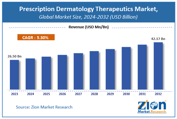 Prescription Dermatology Therapeutics Market Size