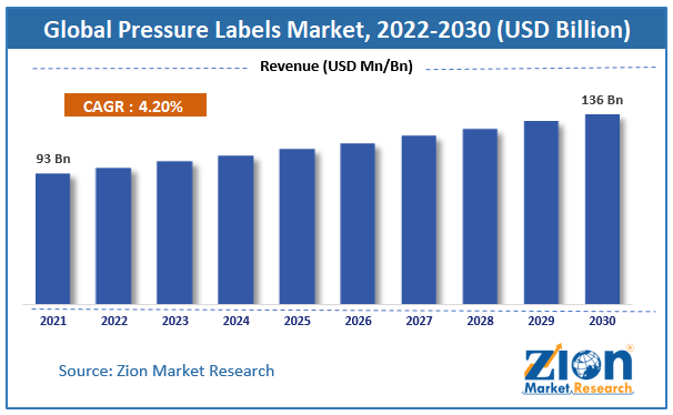 Global Pressure Labels Market size