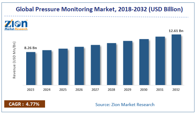 Pressure Monitoring Market Size