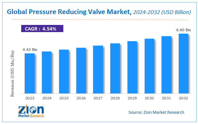 Global Pressure Reducing Valve Market Size