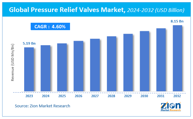 Global Pressure Relief Valves Market Size