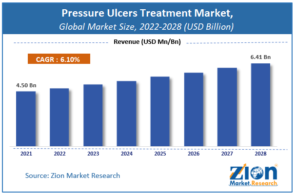 Global Pressure Ulcers Treatment Market Size