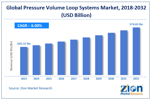 Pressure Volume Loop Systems Market Size