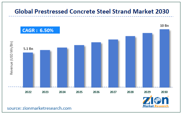 Global Prestressed Concrete Steel Strand Market: Size