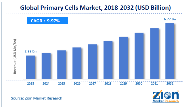 Primary Cells Market Size