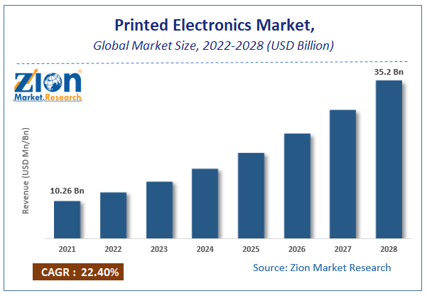 Global Printed Electronics Market Size