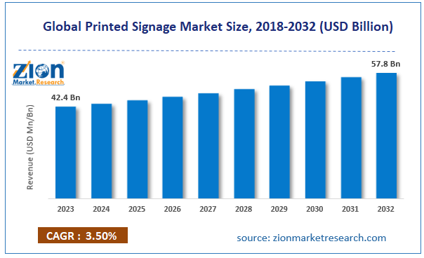 Global Printed Signage Market Size