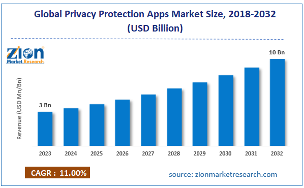 Global Privacy Protection Apps Market Size