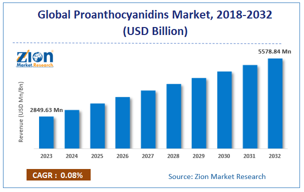 Global Proanthocyanidins Market Size, 2018-2032