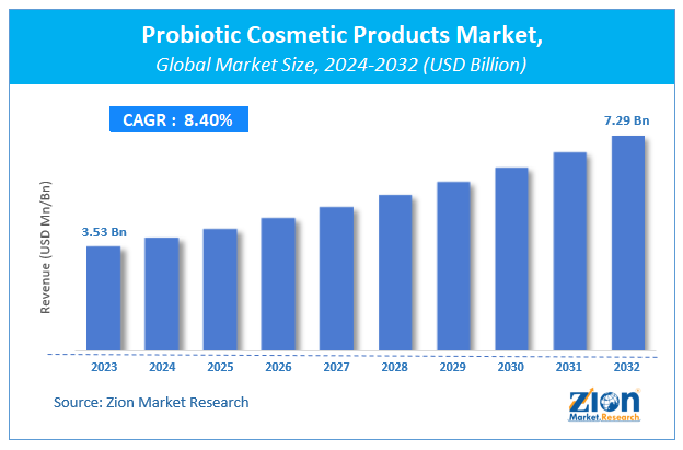 Global Probiotic Cosmetic Products Market Size