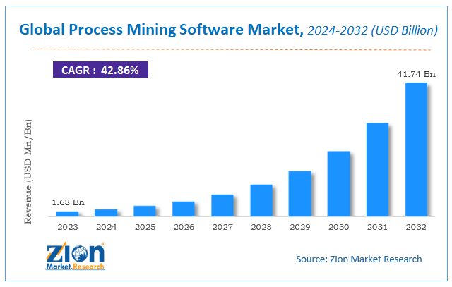 Global Process Mining Software Market Size