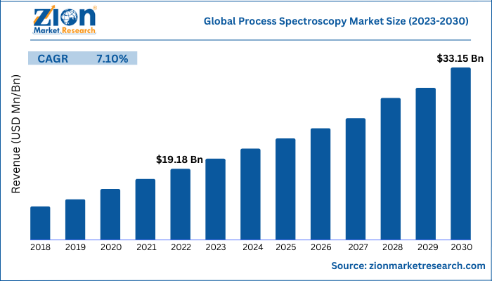 Global Process Spectroscopy Market Size