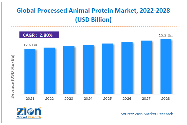 Global Processed Animal Protein Market Size