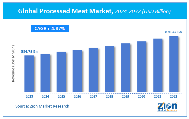 Global Processed Meat Market Size