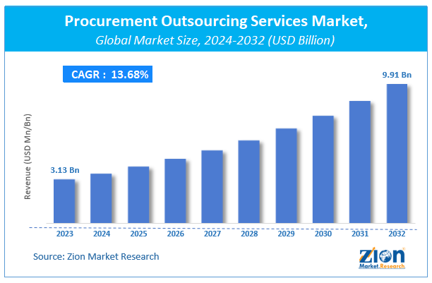 Procurement Outsourcing Services Market Size