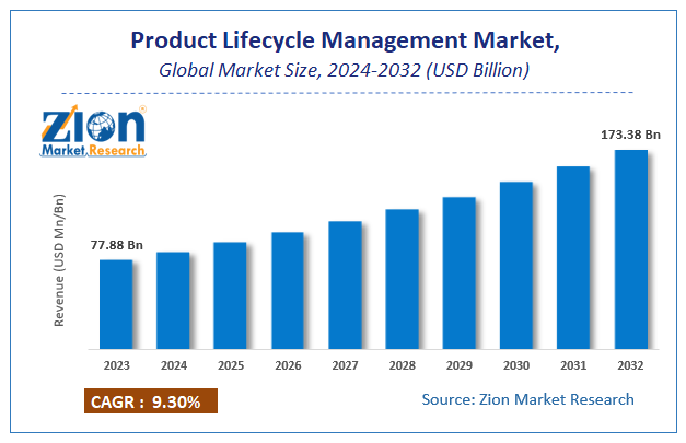 Product Lifecycle Management Market Size