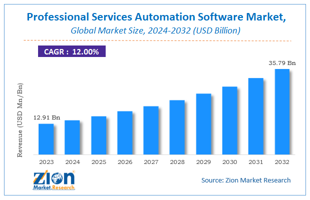 Professional Services Automation Software Market Size