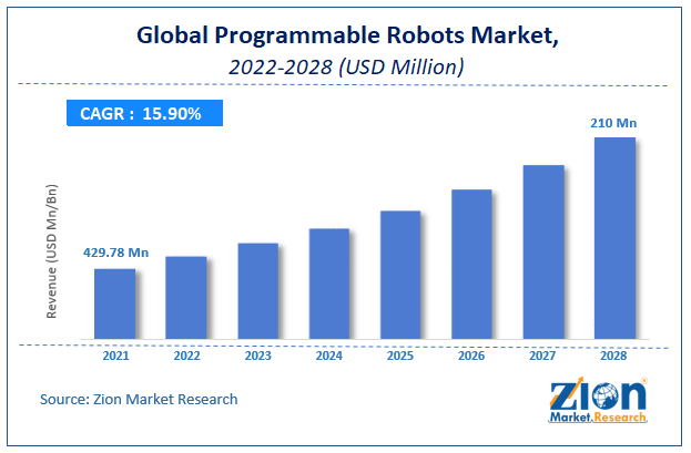 Global Programmable Robots Market Size