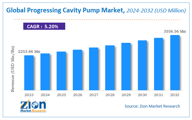 Global Progressing Cavity Pump Market Size