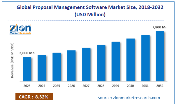 Global Proposal Management Software Market Size