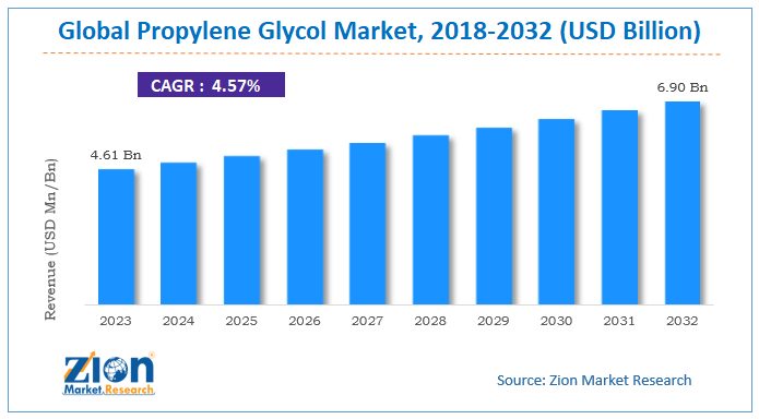 Propylene Glycol Market Size