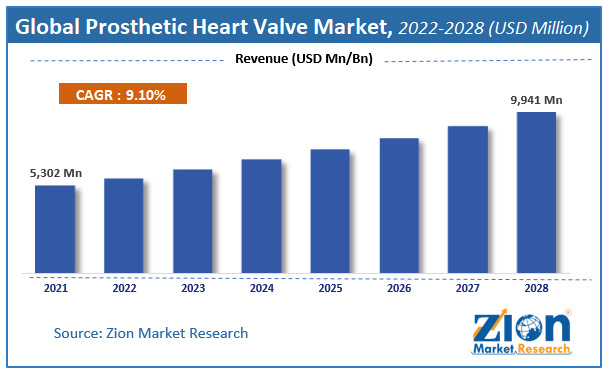 Global  	Prosthetic Heart Valve Market Size