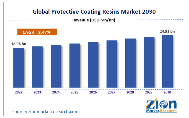 Protective Coating Resins Market Size