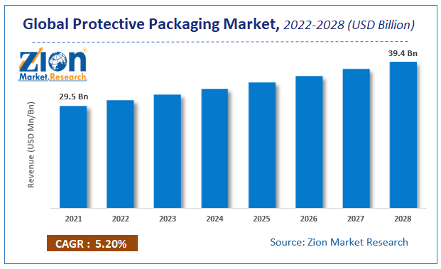 Global Protective Packaging Market Size